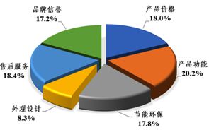 青岛发布家电市场售后服务调查报告 消保委提四项建议