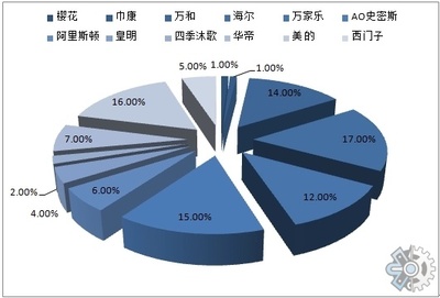 中国热水器产品市场调查报告:热水器行业市场需求与发展潜力