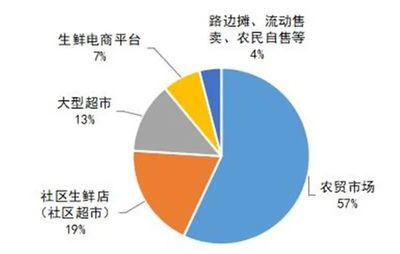 重磅!《2021年农贸市场发展情况调查报告》发布